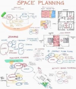 Sourced from the web — a hand-drawn space planning diagram showing connections between areas. Getting these relationships right is what makes a design functional and intuitive.